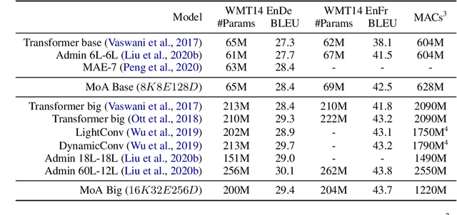 Figure 2 for Mixture of Attention Heads: Selecting Attention Heads Per Token
