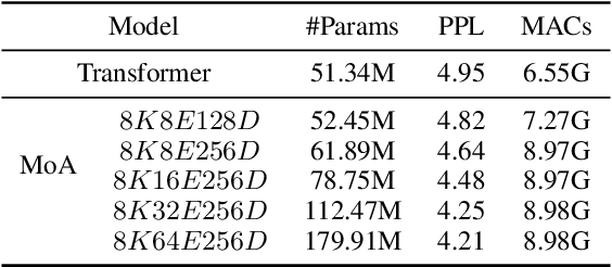 Figure 4 for Mixture of Attention Heads: Selecting Attention Heads Per Token