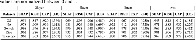 Figure 4 for Analyzing the Effects of Classifier Lipschitzness on Explainers