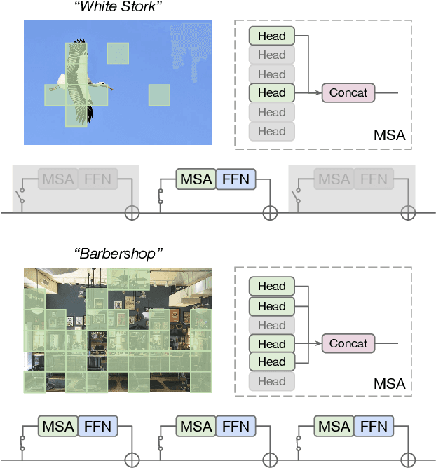 Figure 1 for AdaViT: Adaptive Vision Transformers for Efficient Image Recognition