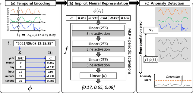 Figure 3 for Time-Series Anomaly Detection with Implicit Neural Representation