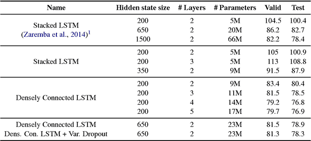 Figure 2 for Improving Language Modeling using Densely Connected Recurrent Neural Networks