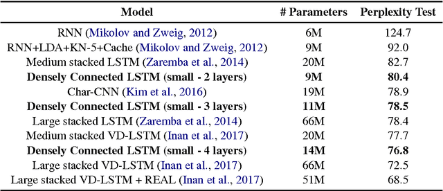 Figure 3 for Improving Language Modeling using Densely Connected Recurrent Neural Networks