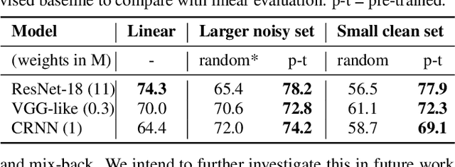 Figure 4 for Unsupervised Contrastive Learning of Sound Event Representations