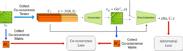 Figure 3 for Co-occurrence Based Texture Synthesis