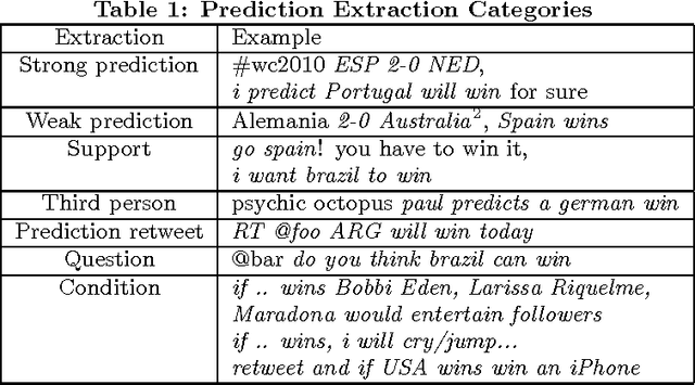 Figure 1 for TwitterPaul: Extracting and Aggregating Twitter Predictions