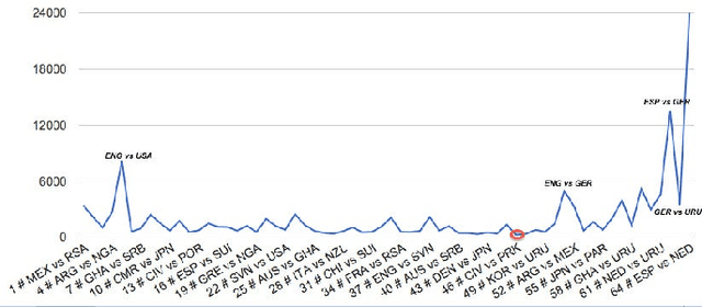 Figure 2 for TwitterPaul: Extracting and Aggregating Twitter Predictions