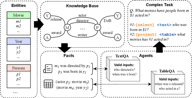 Figure 4 for Learning to Solve Complex Tasks by Talking to Agents