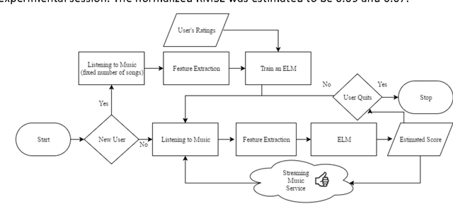 Figure 3 for A Consumer BCI for Automated Music Evaluation Within a Popular On-Demand Music Streaming Service - Taking Listener's Brainwaves to Extremes