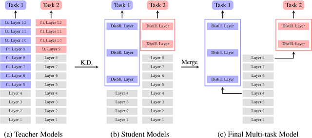 Figure 2 for A Flexible Multi-Task Model for BERT Serving