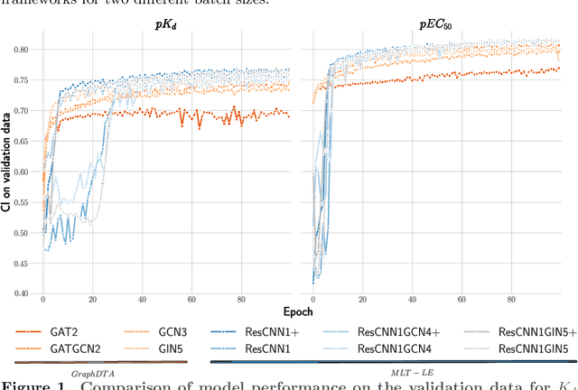 Figure 3 for MLT-LE: predicting drug-target binding affinity with multi-task residual neural networks