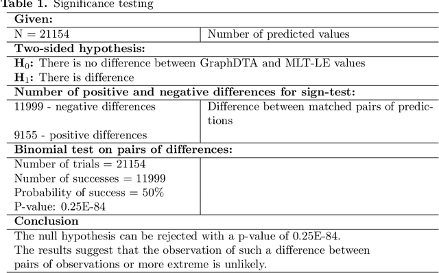 Figure 4 for MLT-LE: predicting drug-target binding affinity with multi-task residual neural networks
