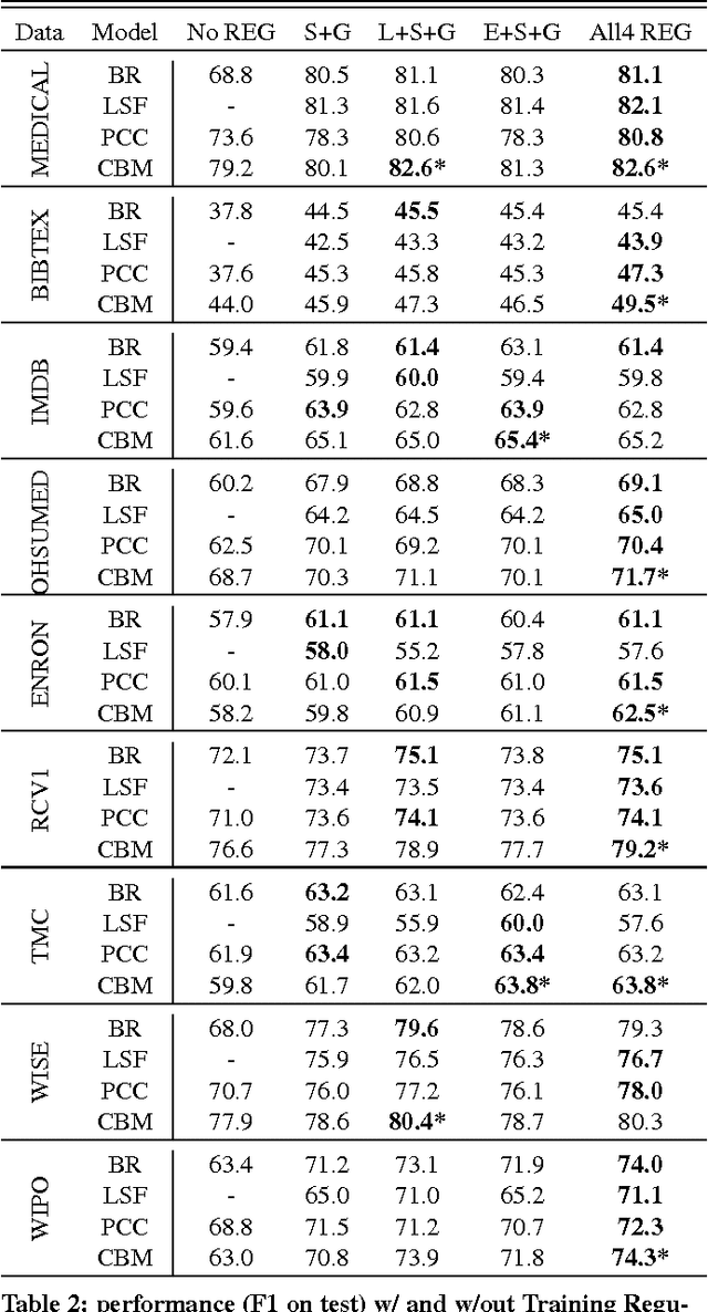 Figure 4 for Regularizing Model Complexity and Label Structure for Multi-Label Text Classification