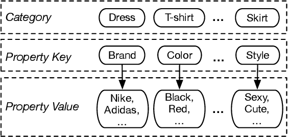 Figure 1 for Deep Cascade Multi-task Learning for Slot Filling in Chinese E-commerce Shopping Guide Assistant