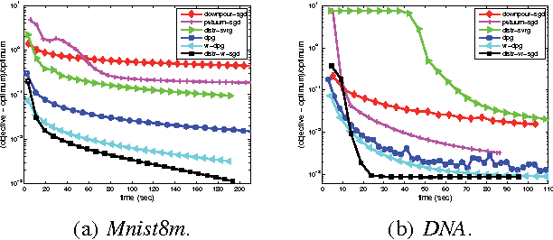 Figure 2 for Asynchronous Distributed Semi-Stochastic Gradient Optimization