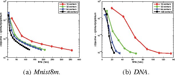 Figure 3 for Asynchronous Distributed Semi-Stochastic Gradient Optimization