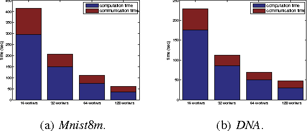 Figure 4 for Asynchronous Distributed Semi-Stochastic Gradient Optimization