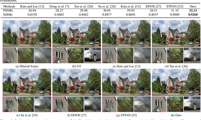 Figure 1 for Cascaded Deep Video Deblurring Using Temporal Sharpness Prior