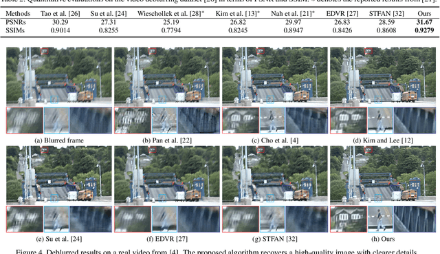 Figure 4 for Cascaded Deep Video Deblurring Using Temporal Sharpness Prior