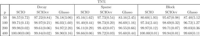 Figure 3 for Fast and Adaptive Sparse Precision Matrix Estimation in High Dimensions