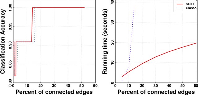 Figure 4 for Fast and Adaptive Sparse Precision Matrix Estimation in High Dimensions