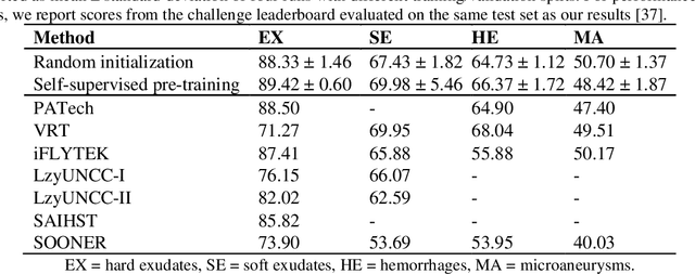 Figure 2 for Self-Supervised Learning from Unlabeled Fundus Photographs Improves Segmentation of the Retina