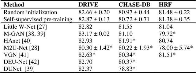 Figure 4 for Self-Supervised Learning from Unlabeled Fundus Photographs Improves Segmentation of the Retina