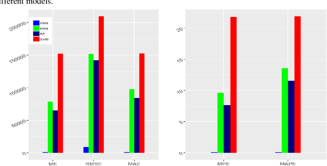 Figure 3 for Comparative Analysis of Machine Learning Approaches to Analyze and Predict the Covid-19 Outbreak