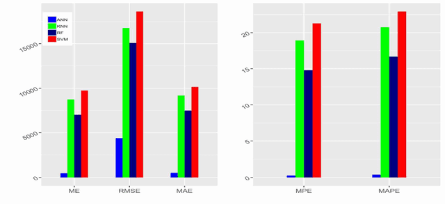 Figure 4 for Comparative Analysis of Machine Learning Approaches to Analyze and Predict the Covid-19 Outbreak