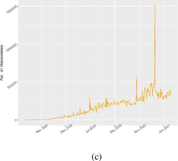 Figure 1 for Comparative Analysis of Machine Learning Approaches to Analyze and Predict the Covid-19 Outbreak