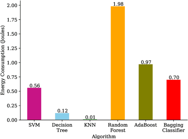 Figure 1 for Data-Centric Green AI: An Exploratory Empirical Study
