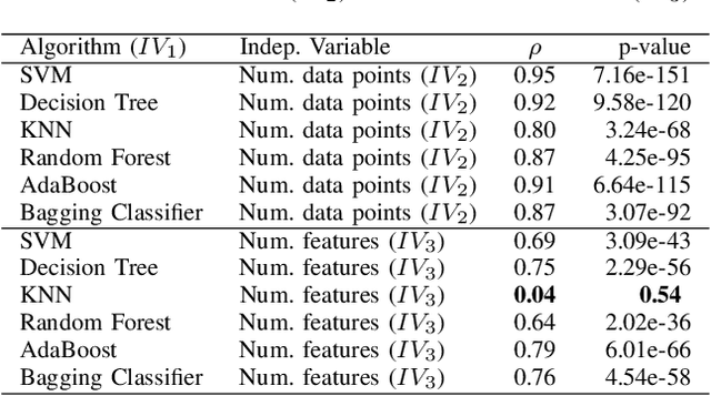Figure 4 for Data-Centric Green AI: An Exploratory Empirical Study