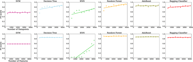 Figure 3 for Data-Centric Green AI: An Exploratory Empirical Study