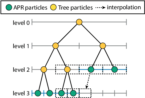 Figure 4 for Parallel Discrete Convolutions on Adaptive Particle Representations of Images