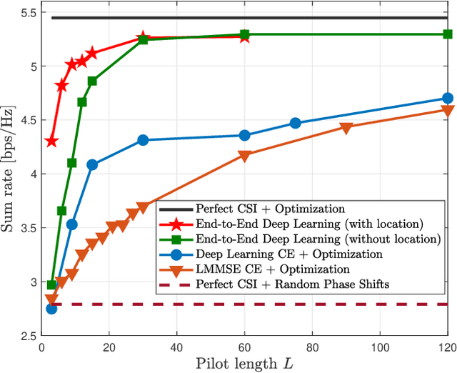 Figure 4 for Role of Deep Learning in Wireless Communications