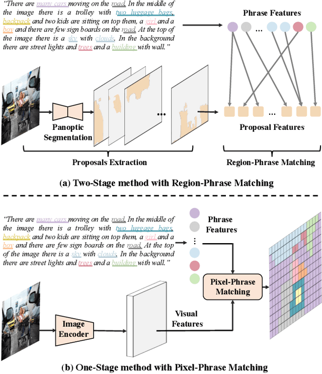 Figure 2 for PPMN: Pixel-Phrase Matching Network for One-Stage Panoptic Narrative Grounding