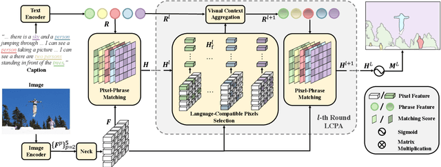 Figure 4 for PPMN: Pixel-Phrase Matching Network for One-Stage Panoptic Narrative Grounding