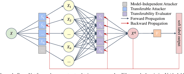 Figure 1 for QueryNet: An Efficient Attack Framework with Surrogates Carrying Multiple Identities