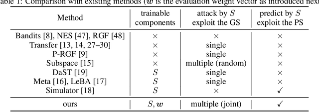 Figure 2 for QueryNet: An Efficient Attack Framework with Surrogates Carrying Multiple Identities