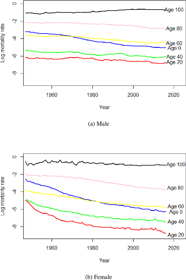 Figure 1 for Multipopulation mortality modelling and forecasting: The multivariate functional principal component with time weightings approaches