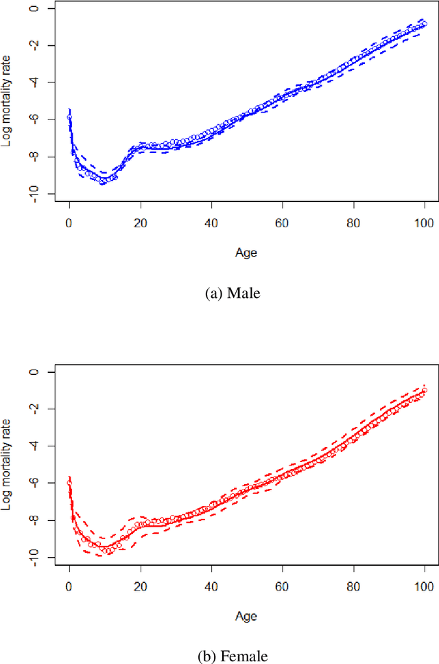 Figure 2 for Multipopulation mortality modelling and forecasting: The multivariate functional principal component with time weightings approaches