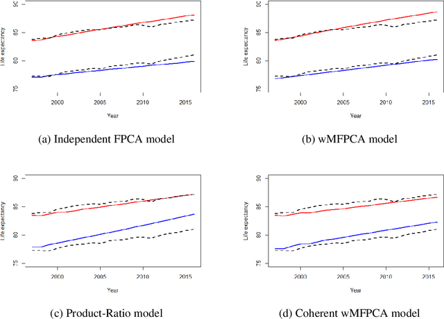 Figure 4 for Multipopulation mortality modelling and forecasting: The multivariate functional principal component with time weightings approaches