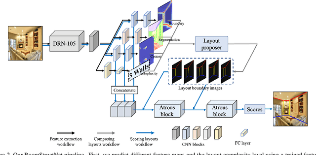 Figure 3 for RoomStructNet: Learning to Rank Non-Cuboidal Room Layouts From Single View