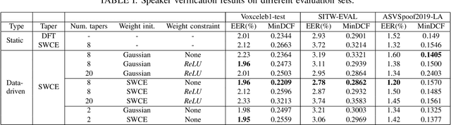 Figure 4 for Optimizing Multi-Taper Features for Deep Speaker Verification