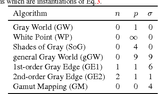 Figure 2 for Color Constancy Using CNNs