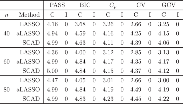 Figure 2 for A note on selection stability: combining stability and prediction