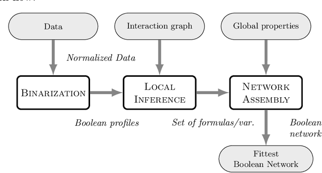 Figure 1 for TaBooN -- Boolean Network Synthesis Based on Tabu Search