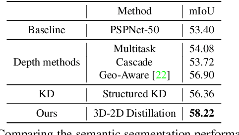 Figure 4 for 3D-to-2D Distillation for Indoor Scene Parsing