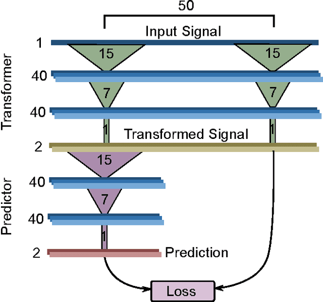 Figure 2 for Neural Coarse-Graining: Extracting slowly-varying latent degrees of freedom with neural networks