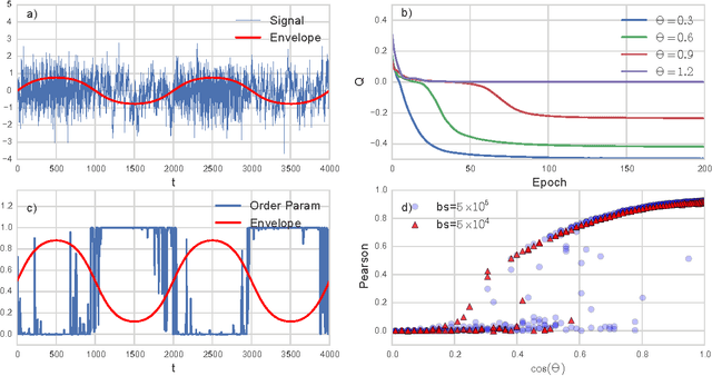 Figure 3 for Neural Coarse-Graining: Extracting slowly-varying latent degrees of freedom with neural networks